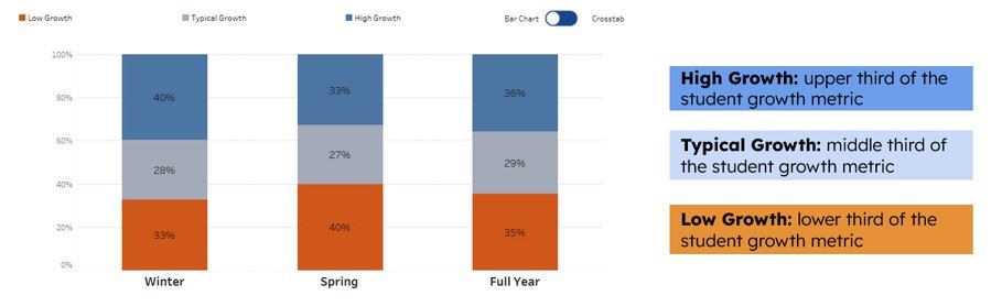 star sample growth data